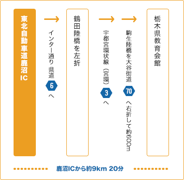 東北自動車道鹿沼IC⇒インター通り 県道6へ⇒鶴田陸橋を左折⇒宇都宮環状線（宮環）3へ⇒駒生陸橋を大谷街道70へ右折して約600m⇒栃木県教育会館