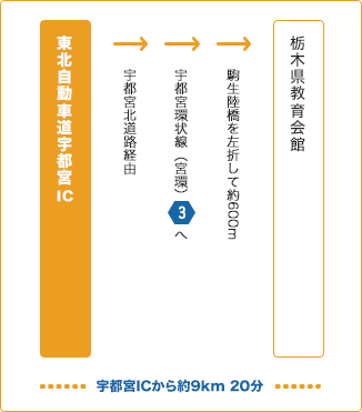 東北自動車道宇都宮IC⇒宇都宮北道路経由⇒宇都宮環状線（宮環）3へ⇒駒生陸橋を左折して約600m⇒栃木県教育会館